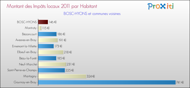 Montant des impôts locaux par Habitant pour BOSC-HYONS et les communes proches Comparaison des impôts locaux par habitant pour BOSC-HYONS et les communes voisines
