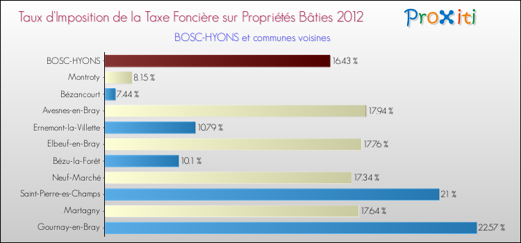 Taux d'imposition de la taxe foncière sur le bati 2012 pour BOSC-HYONS et les communes proches Comparaison des taux d'imposition de la taxe foncière sur le bati 2012 pour BOSC-HYONS et les communes voisines