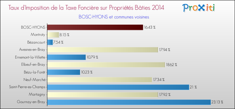 Taux d'imposition de la taxe foncière sur le bati 2014 pour BOSC-HYONS et les communes proches Comparaison des taux d'imposition de la taxe foncière sur le bati 2014 pour BOSC-HYONS et les communes voisines