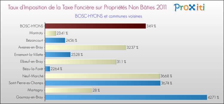 Taux d'imposition de la taxe foncière sur les immeubles et terrains non batis 2011 pour BOSC-HYONS et les communes proches Comparaison des taux d'imposition de la taxe foncière sur les immeubles et terrains non batis 2011 pour BOSC-HYONS et les communes voisines