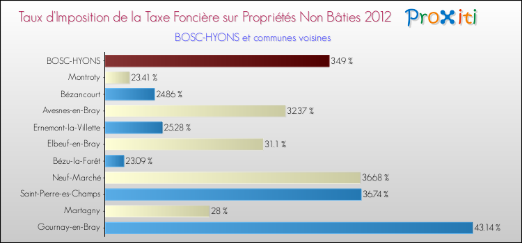 Taux d'imposition de la taxe foncière sur les immeubles et terrains non batis 2012 pour BOSC-HYONS et les communes proches Comparaison des taux d'imposition de la taxe foncière sur les immeubles et terrains non batis 2012 pour BOSC-HYONS et les communes voisines
