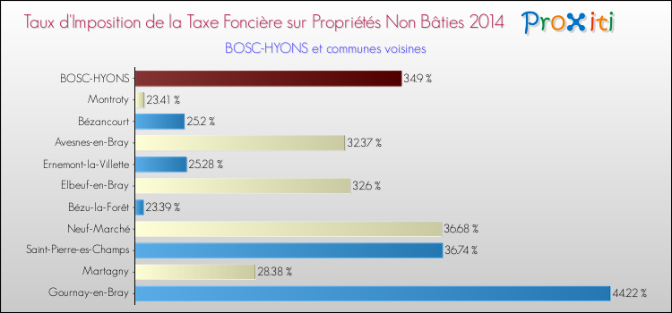Taux d'imposition de la taxe foncière sur les immeubles et terrains non batis 2014 pour BOSC-HYONS et les communes proches Comparaison des taux d'imposition de la taxe foncière sur les immeubles et terrains non batis 2014 pour BOSC-HYONS et les communes voisines