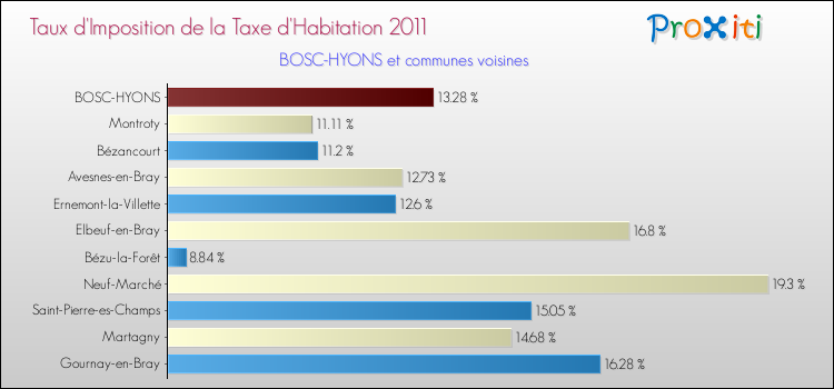 Taux d'imposition de la taxe d'habitation 2011 pour BOSC-HYONS et les communes proches Comparaison des taux d'imposition de la taxe d'habitation 2011 pour BOSC-HYONS et les communes voisines