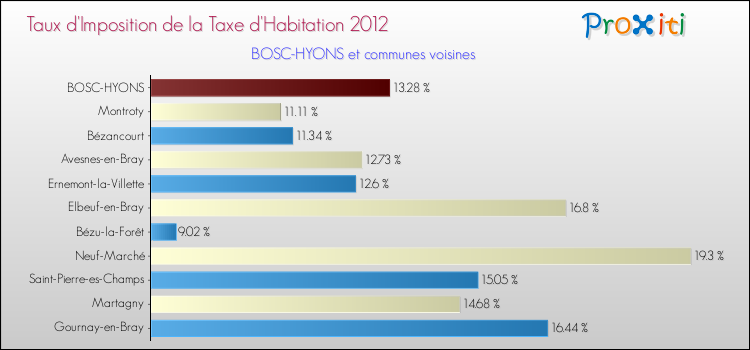 Taux d'imposition de la taxe d'habitation 2012 pour BOSC-HYONS et les communes proches Comparaison des taux d'imposition de la taxe d'habitation 2012 pour BOSC-HYONS et les communes voisines