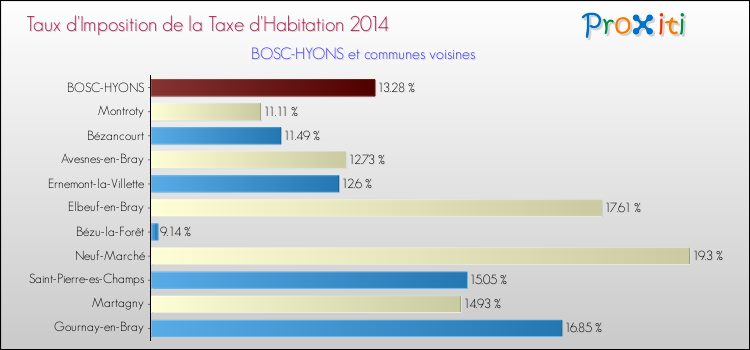 Taux d'imposition de la taxe d'habitation 2014 pour BOSC-HYONS et les communes proches Comparaison des taux d'imposition de la taxe d'habitation 2014 pour BOSC-HYONS et les communes voisines