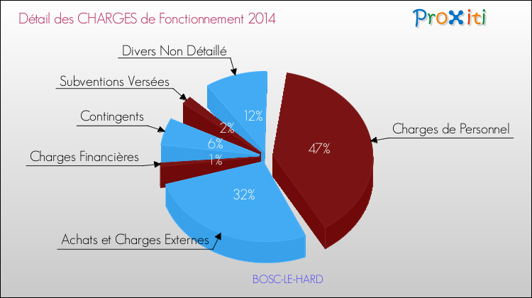 Décomposition des Charges de Fonctionnement 2014 de la commune de BOSC-LE-HARD Charges de Fonctionnement 2014 pour la commune de BOSC-LE-HARD