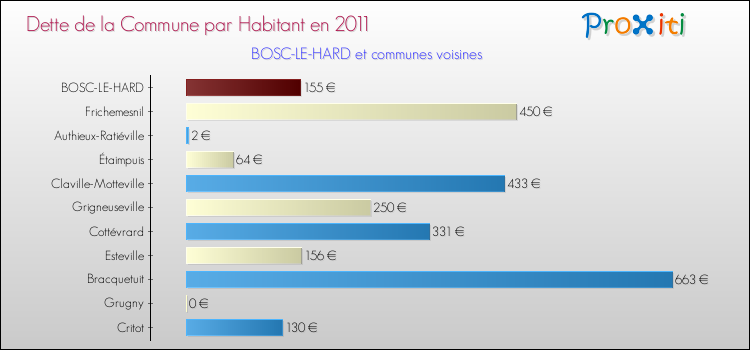 Dette par habitant de la commune en 2011 pour BOSC-LE-HARD et les communes proches Comparaison de la dette par habitant de la commune en 2011 pour BOSC-LE-HARD et les communes voisines
