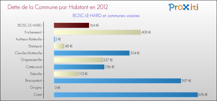 Dette par habitant de la commune en 2012 pour BOSC-LE-HARD et les communes proches Comparaison de la dette par habitant de la commune en 2012 pour BOSC-LE-HARD et les communes voisines