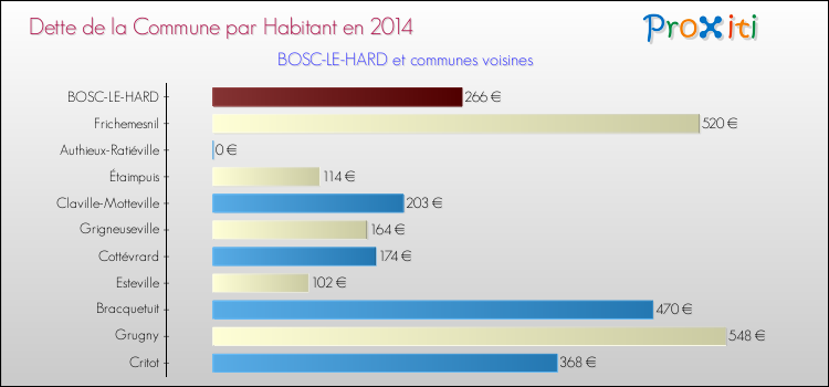 Dette par habitant de la commune en 2014 pour BOSC-LE-HARD et les communes proches Comparaison de la dette par habitant de la commune en 2014 pour BOSC-LE-HARD et les communes voisines