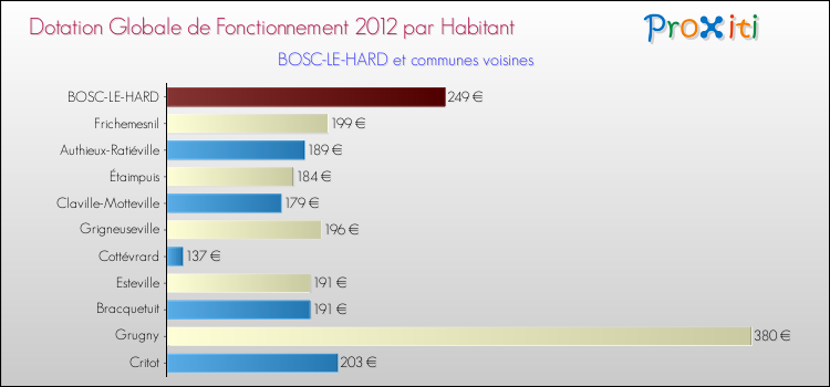 Montant des dotations globales de fonctionnement DGF par Habitant pour BOSC-LE-HARD et les communes proches Comparaison des des dotations globales de fonctionnement DGF par habitant pour BOSC-LE-HARD et les communes voisines