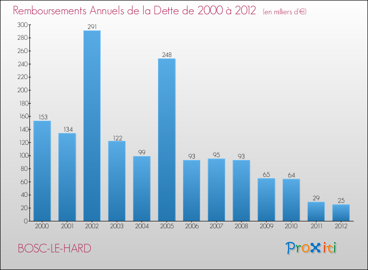 Evolution de l'annuité de la dette pour la commune de BOSC-LE-HARD de 2000 à 2012 Annuités de la dette pour BOSC-LE-HARD de 2000 à 2012