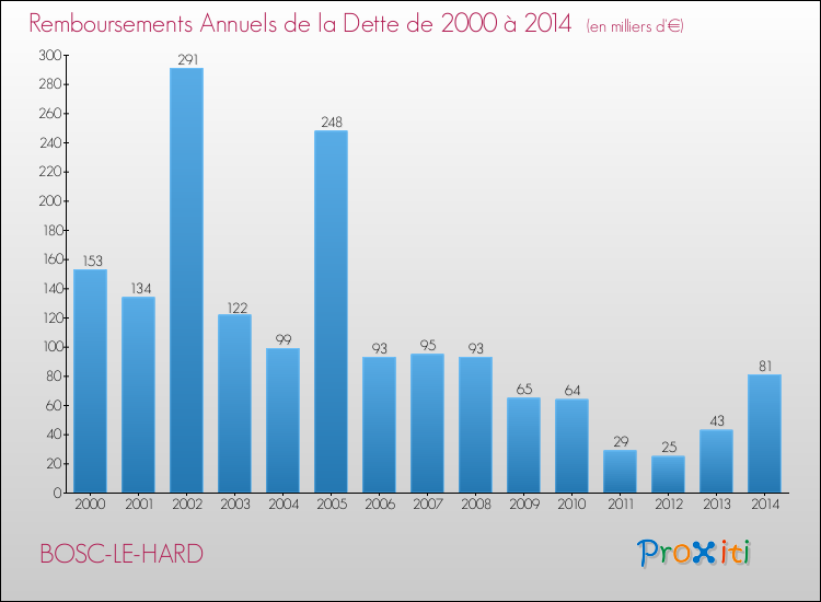Evolution de l'annuité de la dette pour la commune de BOSC-LE-HARD de 2000 à 2014 Annuités de la dette pour BOSC-LE-HARD de 2000 à 2014