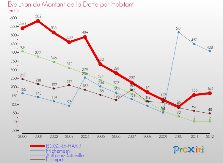 Evolution de la dette par habitant pour la commune de BOSC-LE-HARD et les communes proches de 2000 à 2012 Comparaison de la dette par habitant pour BOSC-LE-HARD et les communes voisines de 2000 à 2012