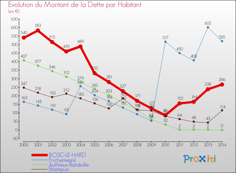 Evolution de la dette par habitant pour la commune de BOSC-LE-HARD et les communes proches de 2000 à 2014 Comparaison de la dette par habitant pour BOSC-LE-HARD et les communes voisines de 2000 à 2014