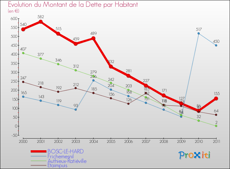 Evolution de la dette par habitant pour la commune de BOSC-LE-HARD et les communes proches Comparaison de la dette par habitant pour BOSC-LE-HARD et les communes voisines