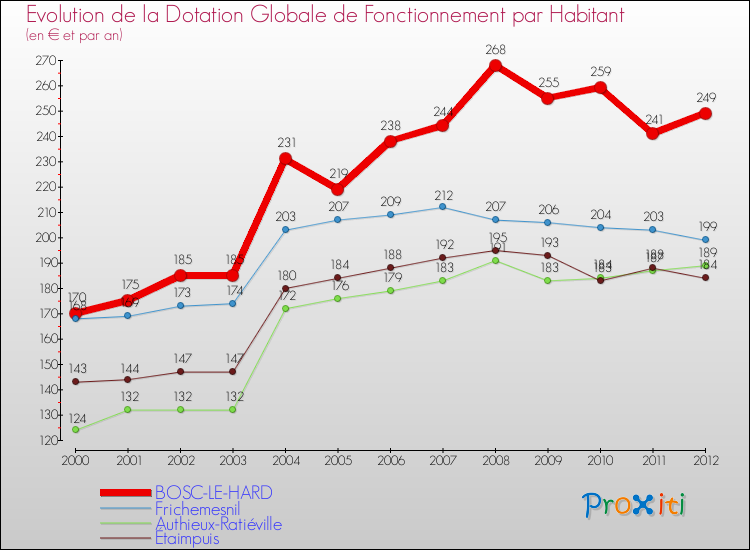Evolution et montant de la dotation globale de fonctionnement par Habitant pour BOSC-LE-HARD et les communes proches Comparaison des dotations globales de fonctionnement par habitant pour BOSC-LE-HARD et les communes voisines