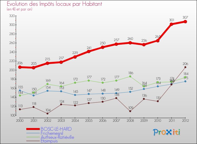 Evolution et montant des impôts locaux par Habitant pour BOSC-LE-HARD et les communes proches Comparaison des impôts locaux par habitant pour BOSC-LE-HARD et les communes voisines