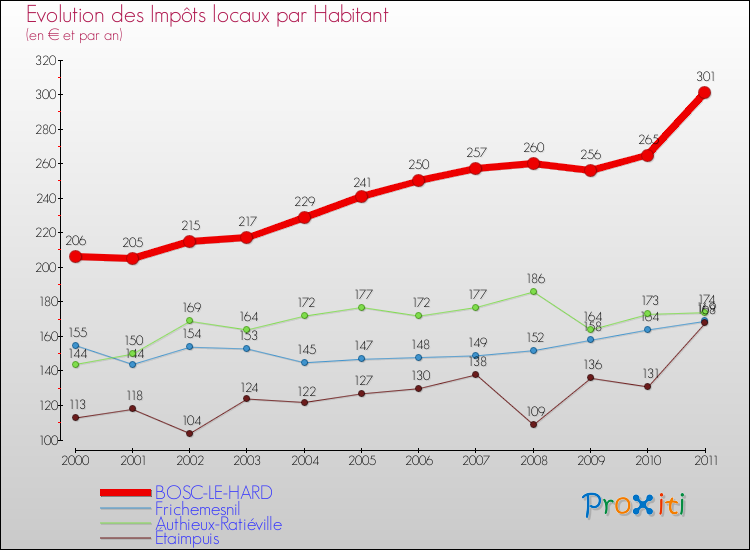 Evolution et montant des impôts locaux par Habitant pour BOSC-LE-HARD et les communes proches Comparaison des impôts locaux par habitant pour BOSC-LE-HARD et les communes voisines