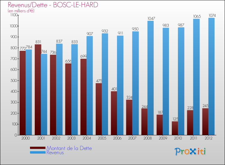 Evolution comparée de la dette et des revenus pour la commune de BOSC-LE-HARD de 2000 à 2012 Comparaison de la dette et des revenus pour BOSC-LE-HARD de 2000 à 2012