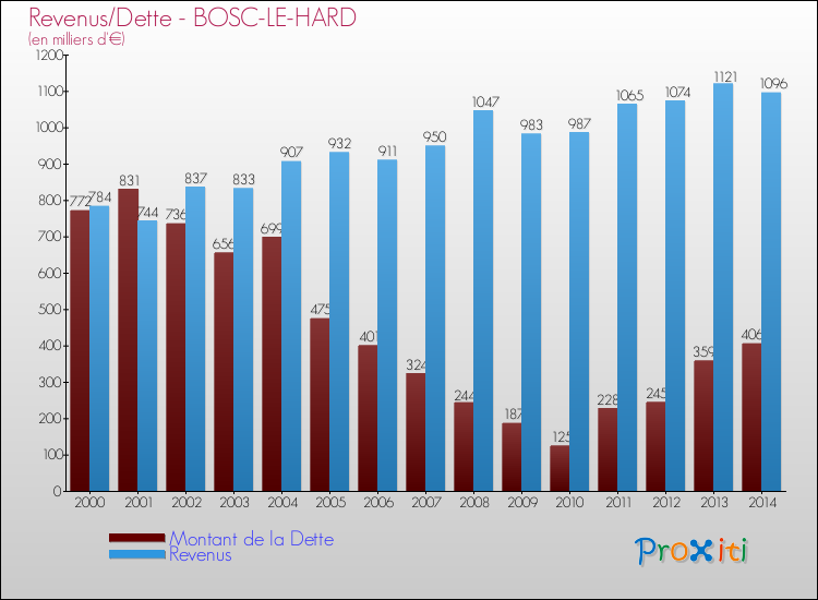 Evolution comparée de la dette et des revenus pour la commune de BOSC-LE-HARD de 2000 à 2014 Comparaison de la dette et des revenus pour BOSC-LE-HARD de 2000 à 2014