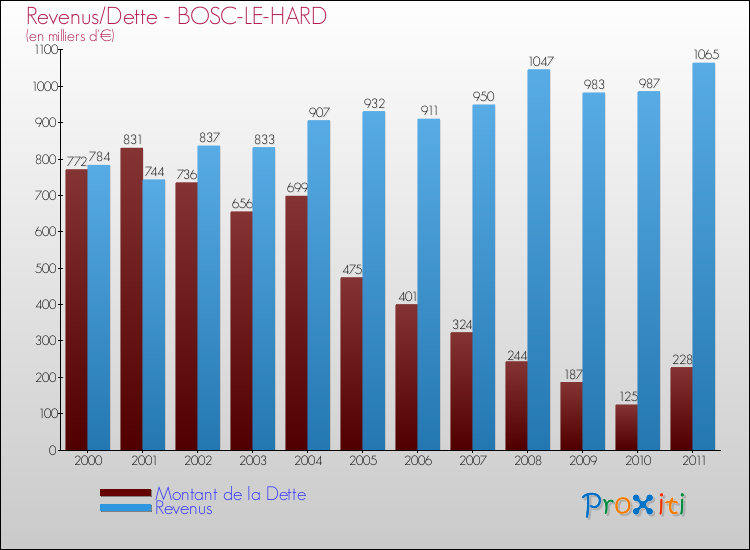Evolution comparée de la dette et des revenus pour la commune de BOSC-LE-HARD de 2000 à 2011 Comparaison de la dette et des revenus pour BOSC-LE-HARD de 2000 à 2011