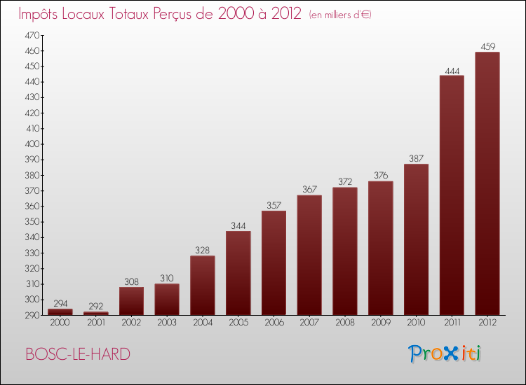 Evolution des Impôts Locaux pour la commune de BOSC-LE-HARD de 2000 à 2012 Evolution des Impôts Locaux pour BOSC-LE-HARD de 2000 à 2012