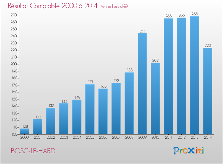 Evolution du résultat comptable pour la commune de BOSC-LE-HARD de 2000 à 2014 Evolution du résultat comptable pour BOSC-LE-HARD de 2000 à 2014