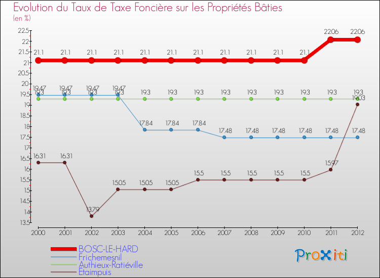 Evolution du taux de la taxe foncière sur le bati pour BOSC-LE-HARD et les communes proches de 2000 à 2012 Comparaison des taux de taxe foncière sur le bati pour BOSC-LE-HARD et les communes voisines de 2000 à 2012