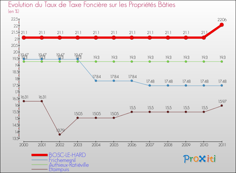 Evolution du taux de la taxe foncière sur le bati pour BOSC-LE-HARD et les communes proches Comparaison des taux de taxe foncière sur le bati pour BOSC-LE-HARD et les communes voisines