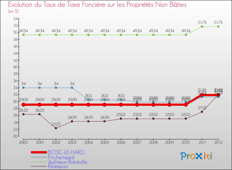 Evolution du taux de la taxe foncière sur les immeubles et terrains non batis pour BOSC-LE-HARD et les communes proches de 2000 à 2012 Comparaison des taux de la taxe foncière sur les immeubles et terrains non batis pour BOSC-LE-HARD et les communes voisines de 2000 à 2012