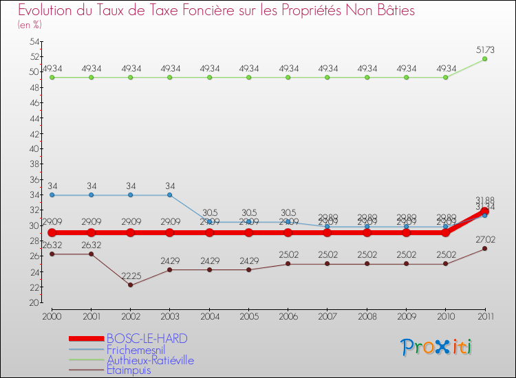 Evolution du taux de la taxe foncière sur les immeubles et terrains non batis pour BOSC-LE-HARD et les communes proches Comparaison des taux de la taxe foncière sur les immeubles et terrains non batis pour BOSC-LE-HARD et les communes voisines