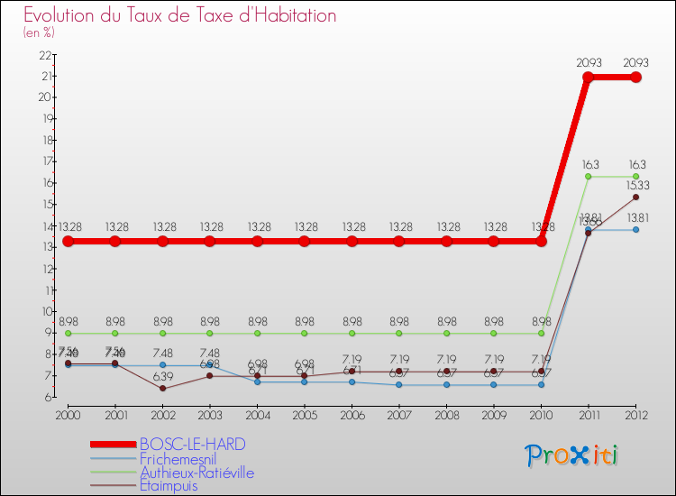 Evolution du taux de la taxe d'habitation pour BOSC-LE-HARD et les communes proches Comparaison des taux de la taxe d'habitation pour BOSC-LE-HARD et les communes voisines