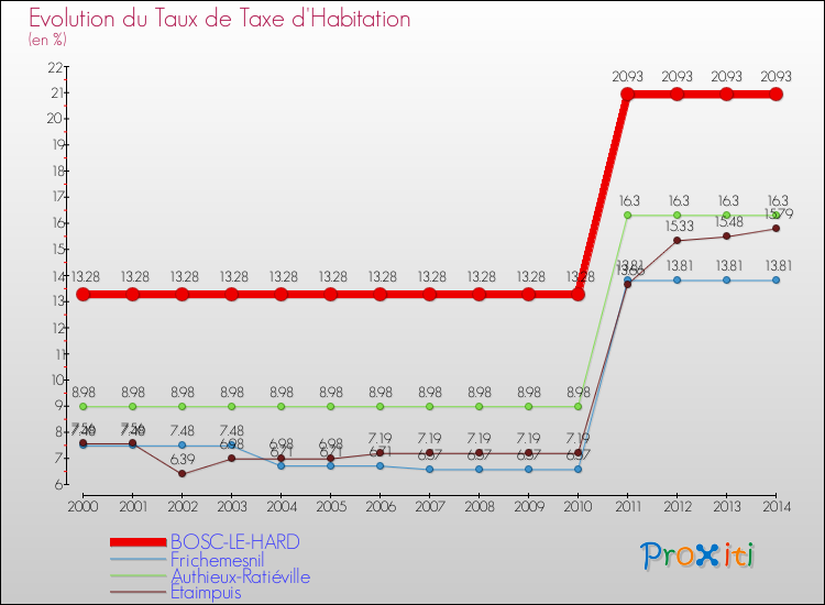 Evolution du taux de la taxe d'habitation pour BOSC-LE-HARD et les communes proches de 2000 à 2014 Comparaison des taux de la taxe d'habitation pour BOSC-LE-HARD et les communes voisines de 2000 à 2014
