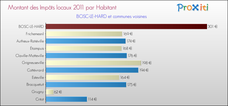 Montant des impôts locaux par Habitant pour BOSC-LE-HARD et les communes proches Comparaison des impôts locaux par habitant pour BOSC-LE-HARD et les communes voisines