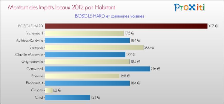 Montant des impôts locaux par Habitant pour BOSC-LE-HARD et les communes proches Comparaison des impôts locaux par habitant pour BOSC-LE-HARD et les communes voisines