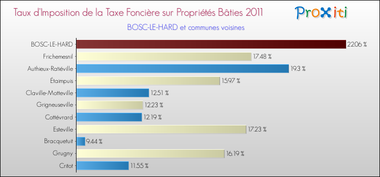 Taux d'imposition de la taxe foncière sur le bati 2011 pour BOSC-LE-HARD et les communes proches Comparaison des taux d'imposition de la taxe foncière sur le bati 2011 pour BOSC-LE-HARD et les communes voisines