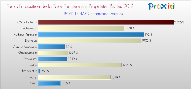 Taux d'imposition de la taxe foncière sur le bati 2012 pour BOSC-LE-HARD et les communes proches Comparaison des taux d'imposition de la taxe foncière sur le bati 2012 pour BOSC-LE-HARD et les communes voisines