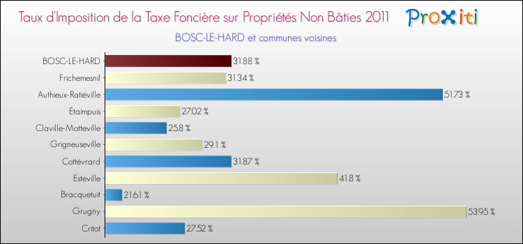 Taux d'imposition de la taxe foncière sur les immeubles et terrains non batis 2011 pour BOSC-LE-HARD et les communes proches Comparaison des taux d'imposition de la taxe foncière sur les immeubles et terrains non batis 2011 pour BOSC-LE-HARD et les communes voisines