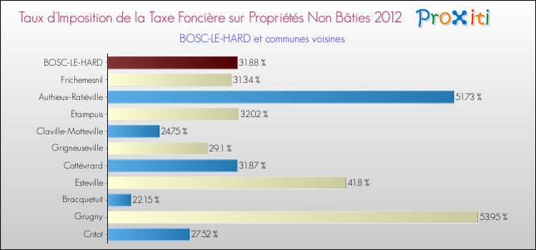 Taux d'imposition de la taxe foncière sur les immeubles et terrains non batis 2012 pour BOSC-LE-HARD et les communes proches Comparaison des taux d'imposition de la taxe foncière sur les immeubles et terrains non batis 2012 pour BOSC-LE-HARD et les communes voisines