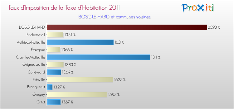Taux d'imposition de la taxe d'habitation 2011 pour BOSC-LE-HARD et les communes proches Comparaison des taux d'imposition de la taxe d'habitation 2011 pour BOSC-LE-HARD et les communes voisines
