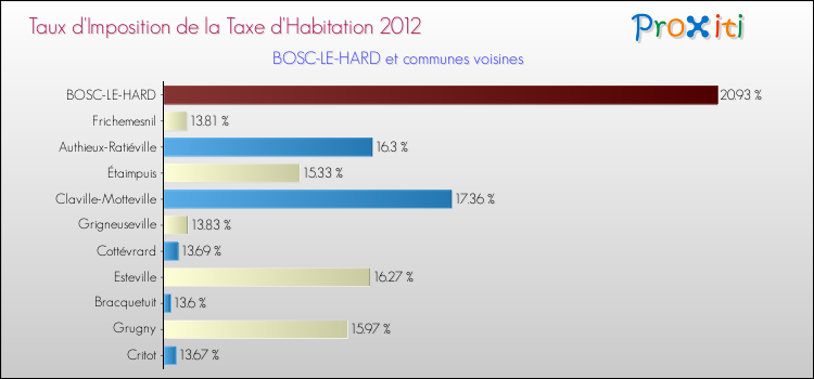 Taux d'imposition de la taxe d'habitation 2012 pour BOSC-LE-HARD et les communes proches Comparaison des taux d'imposition de la taxe d'habitation 2012 pour BOSC-LE-HARD et les communes voisines
