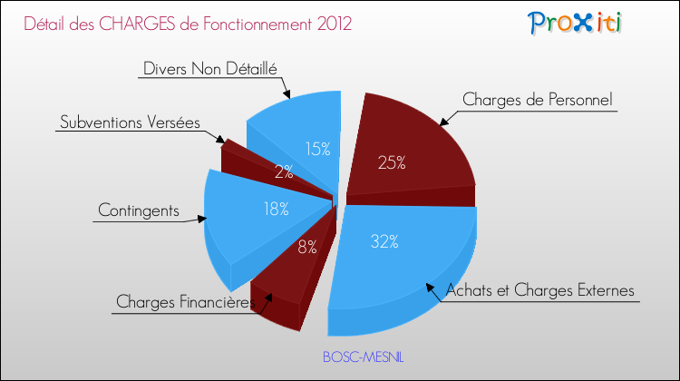 Décomposition des Charges de Fonctionnement 2012 de la commune de BOSC-MESNIL Charges de Fonctionnement 2012 pour la commune de BOSC-MESNIL