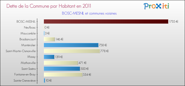 Dette par habitant de la commune en 2011 pour BOSC-MESNIL et les communes proches Comparaison de la dette par habitant de la commune en 2011 pour BOSC-MESNIL et les communes voisines