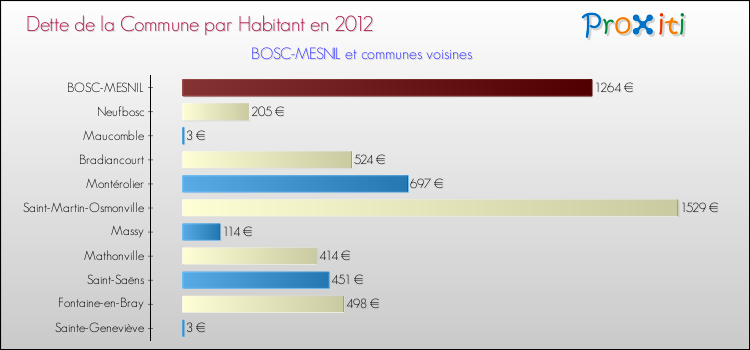 Dette par habitant de la commune en 2012 pour BOSC-MESNIL et les communes proches Comparaison de la dette par habitant de la commune en 2012 pour BOSC-MESNIL et les communes voisines
