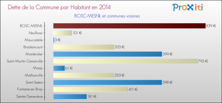 Dette par habitant de la commune en 2014 pour BOSC-MESNIL et les communes proches Comparaison de la dette par habitant de la commune en 2014 pour BOSC-MESNIL et les communes voisines