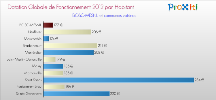 Montant des dotations globales de fonctionnement DGF par Habitant pour BOSC-MESNIL et les communes proches Comparaison des des dotations globales de fonctionnement DGF par habitant pour BOSC-MESNIL et les communes voisines