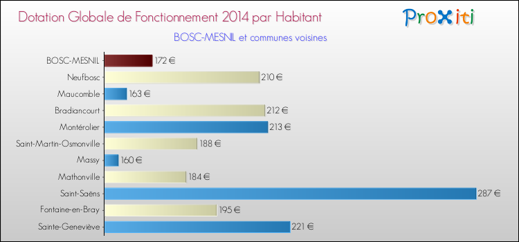 Montant des dotations globales de fonctionnement DGF par Habitant pour BOSC-MESNIL et les communes proches en 2014. Comparaison des des dotations globales de fonctionnement DGF par habitant pour BOSC-MESNIL et les communes voisines en 2014.