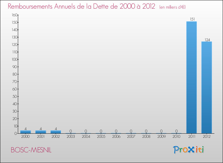 Evolution de l'annuité de la dette pour la commune de BOSC-MESNIL de 2000 à 2012 Annuités de la dette pour BOSC-MESNIL de 2000 à 2012