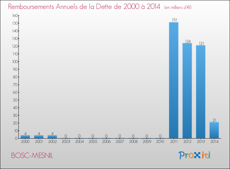 Evolution de l'annuité de la dette pour la commune de BOSC-MESNIL de 2000 à 2014 Annuités de la dette pour BOSC-MESNIL de 2000 à 2014
