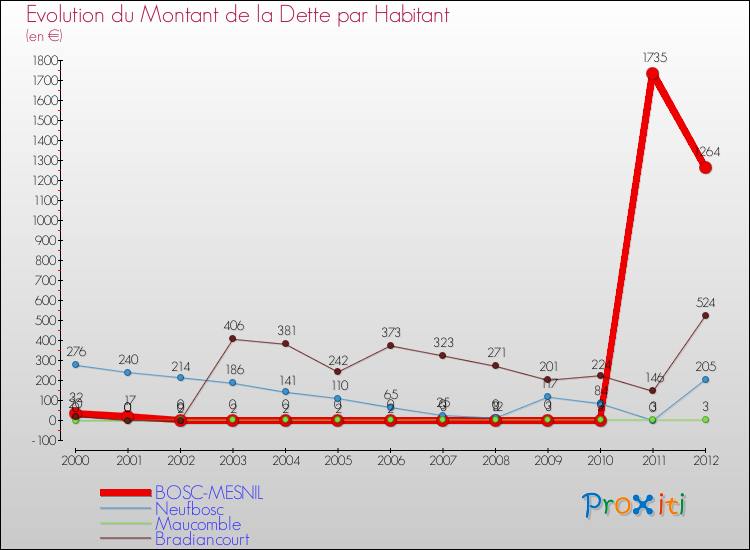 Evolution de la dette par habitant pour la commune de BOSC-MESNIL et les communes proches de 2000 à 2012 Comparaison de la dette par habitant pour BOSC-MESNIL et les communes voisines de 2000 à 2012